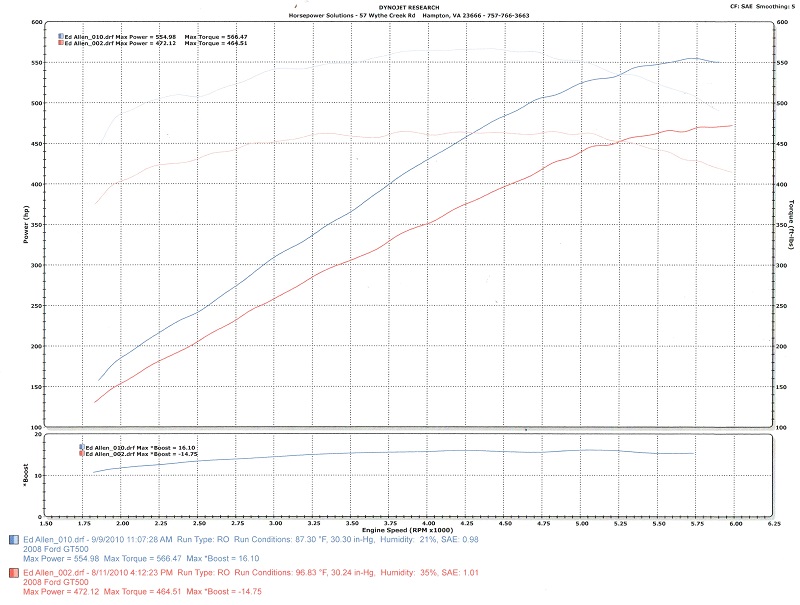Dyno Result Sheet